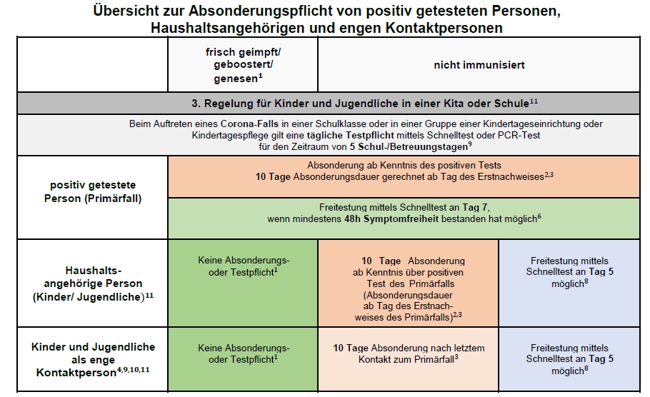 Übersicht zur Absonderungspflicht von positiv getesteten Personen, Haushaltsangehörigen und engen Kontaktpersonen
